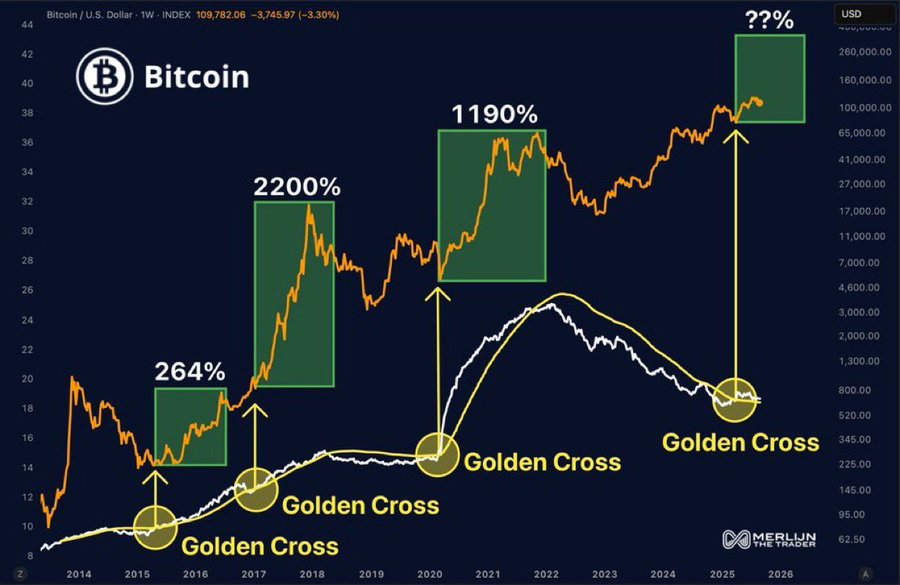 Bitcoin Golden Cross @AltcoinGordon